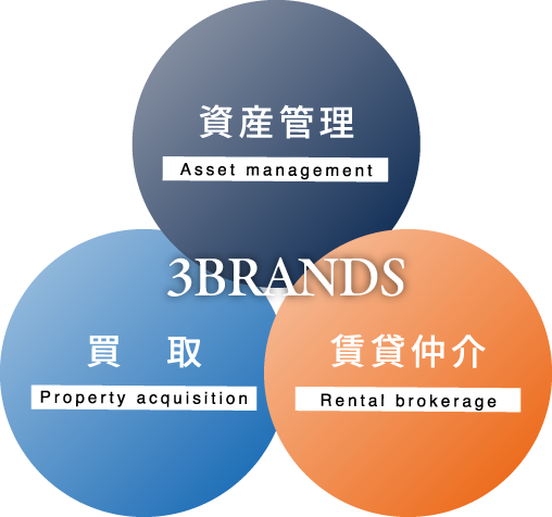 ダイナステージの3ブランド「資産管理」「買取」「賃貸仲介」